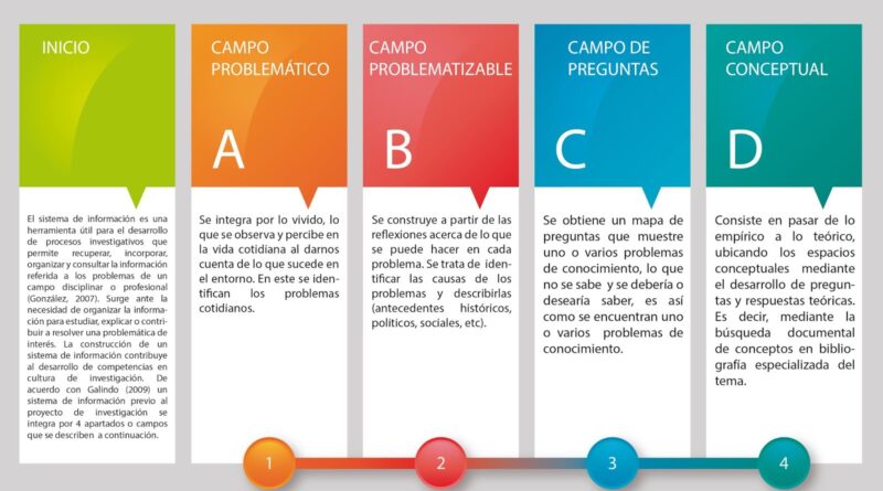 Infografía guía para la elaboración de un sistema de información